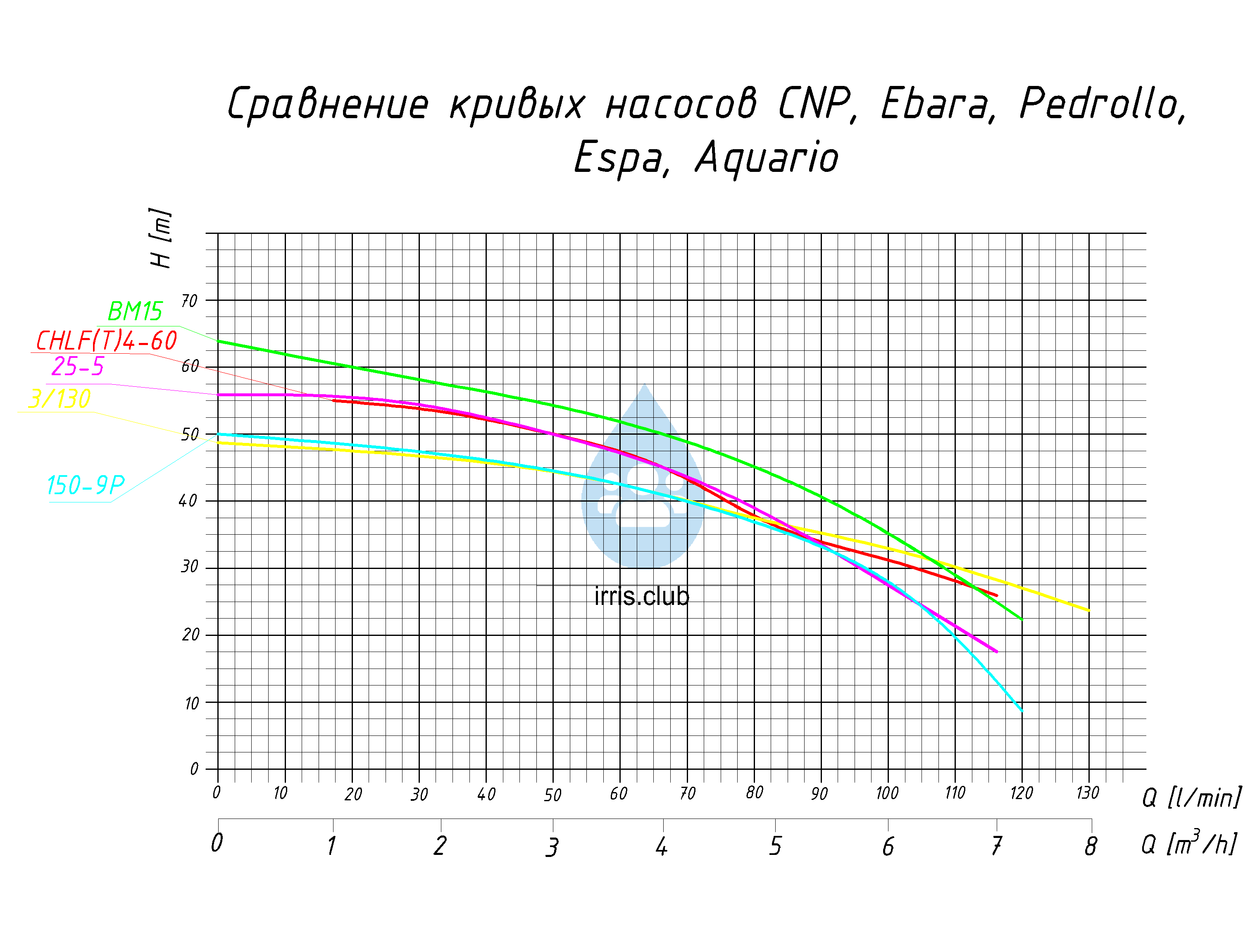 Кривая 5. Aquario насос таблица. Сравнительная таблица насосов Акварио. Сетевые насосы таблица. Таблица сравнения насосов.