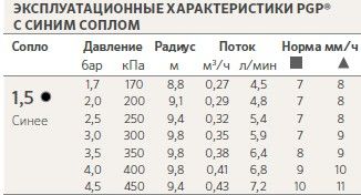 Сколько спринклеров можно повесить на 32 трубу